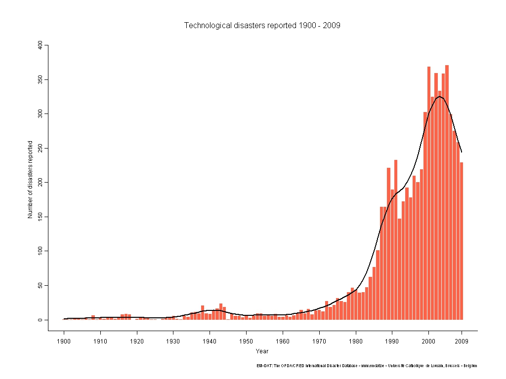 Техногенные катастрофы 1900-2009 г.